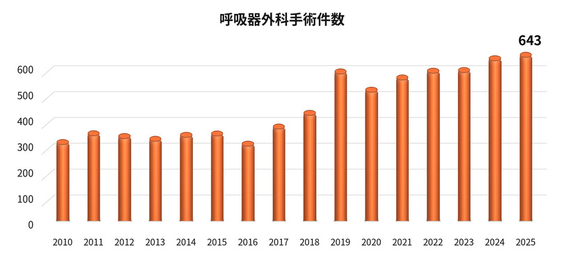 呼吸器外科手術件数