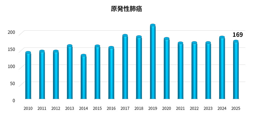 肺がん手術件数