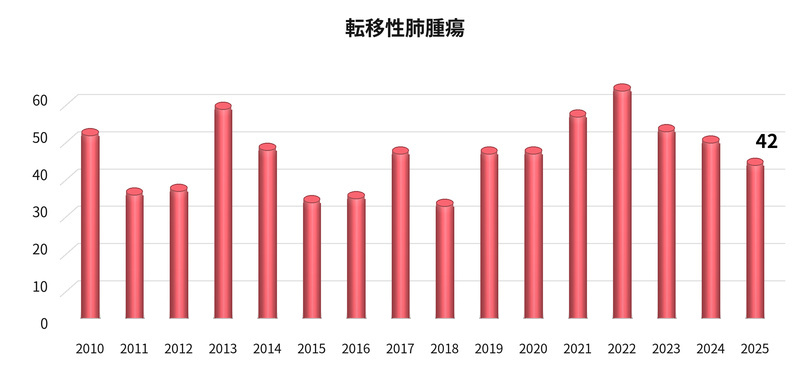 転移性肺腫瘍手術件数
