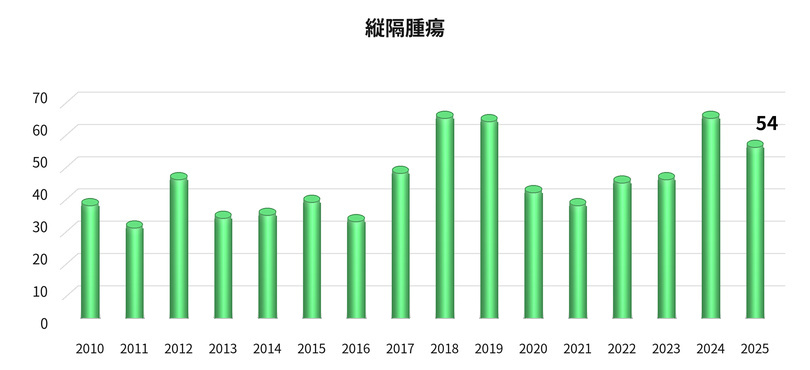 縦隔腫瘍手術件数