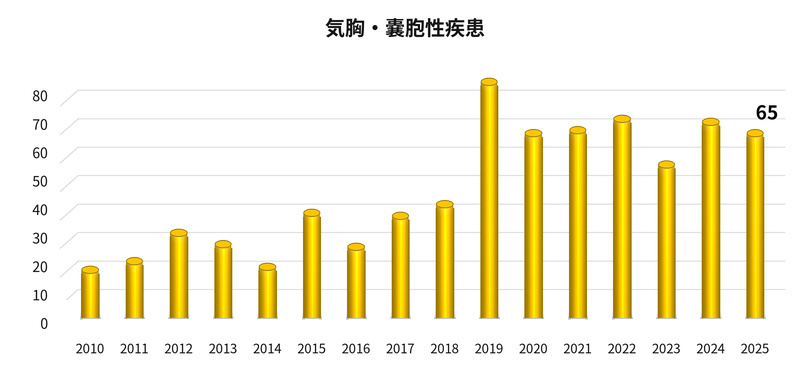 気胸嚢胞性疾患手術件数