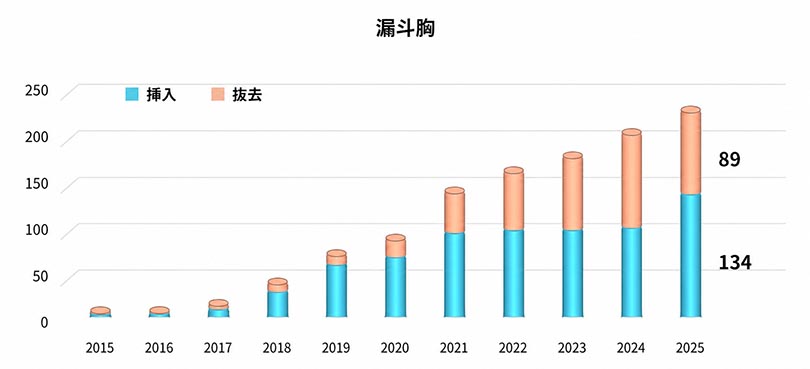 漏斗胸手術件数